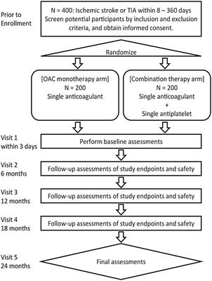 Optimal antithrombotic therapy in ischemic stroke patients with non-valvular atrial fibrillation and atherothrombosis: study protocol for a randomized controlled trial